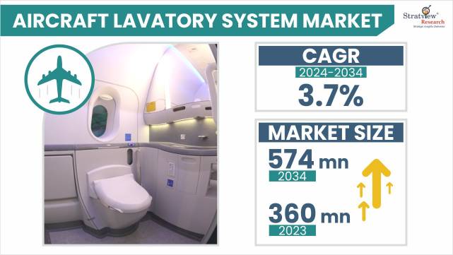 Aircraft Lavatory System Market Insights